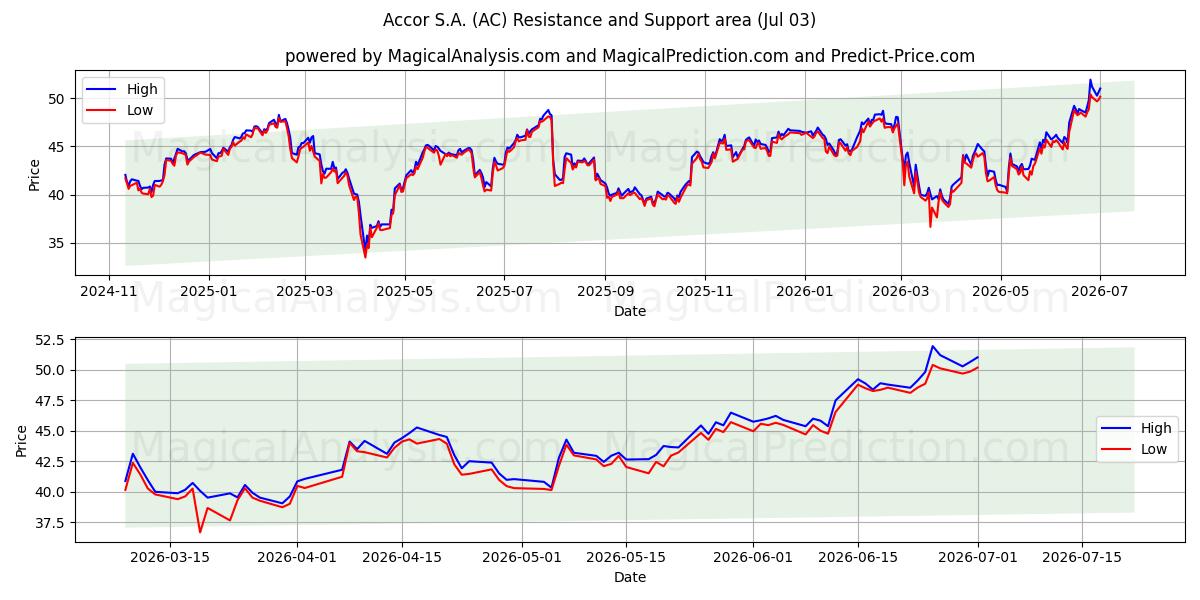  Accor S.A. (AC) Support and Resistance area (02 Jul) 