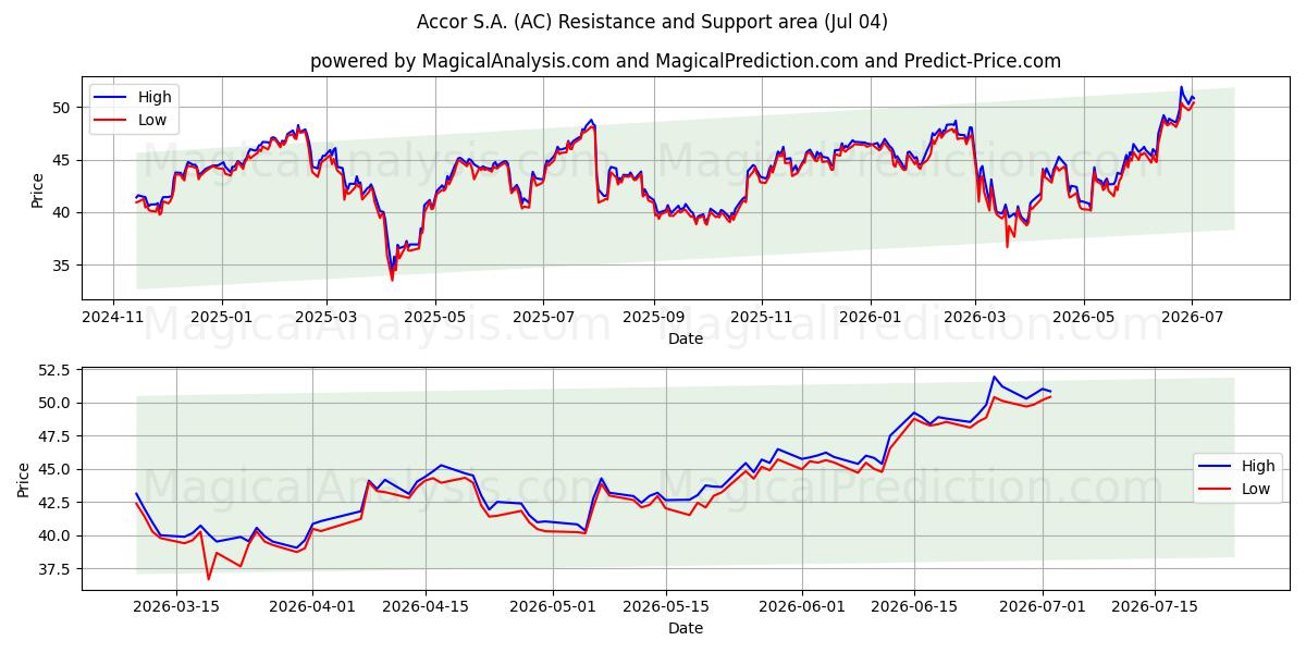  Accor S.A. (AC) Support and Resistance area (03 Jul) 