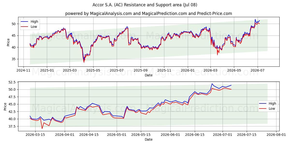  Accor S.A. (AC) Support and Resistance area (07 Jul) 