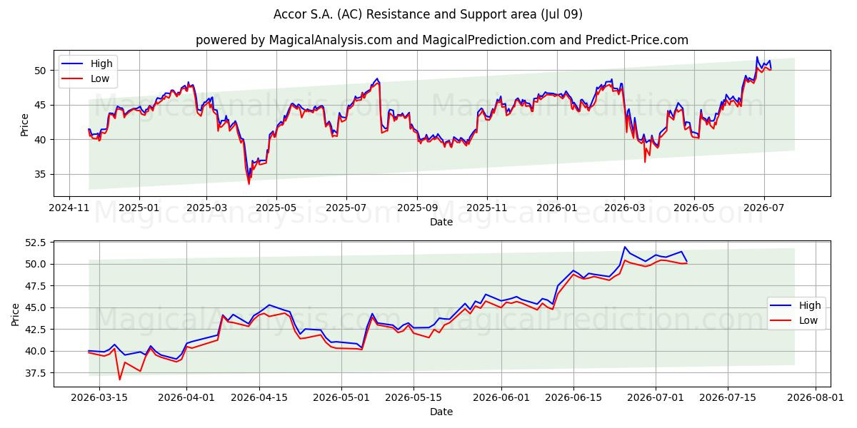  Accor S.A. (AC) Support and Resistance area (08 Jul) 