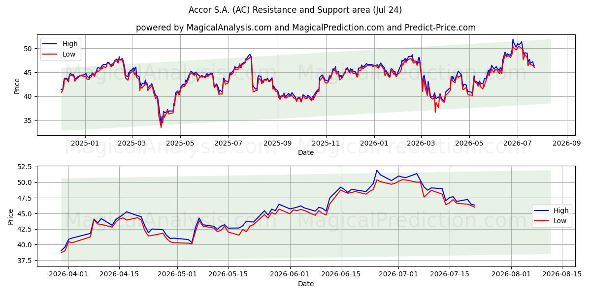  Accor S.A. (AC) Support and Resistance area (23 Jul) 