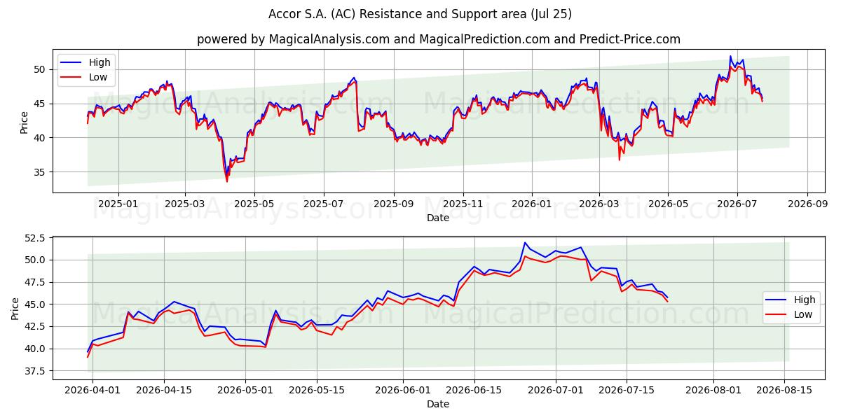  Accor S.A. (AC) Support and Resistance area (24 Jul) 