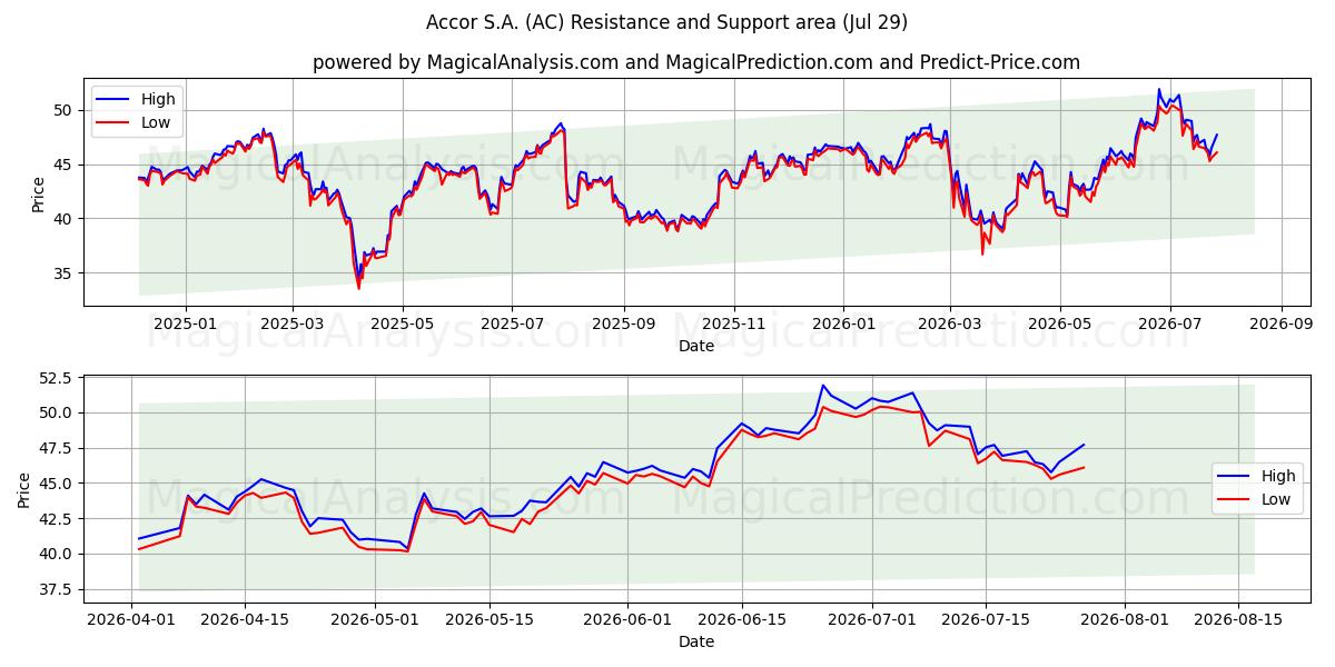  Accor S.A. (AC) Support and Resistance area (28 Jul) 