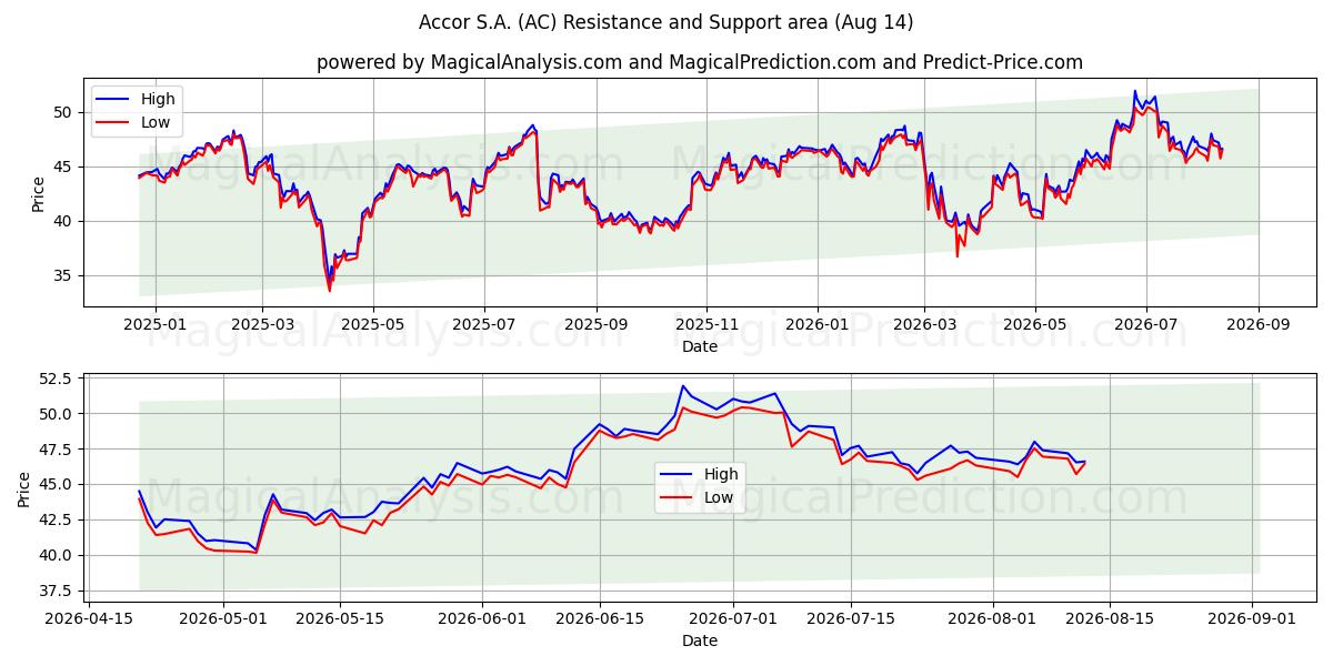  Accor S.A. (AC) Support and Resistance area (13 Aug) 