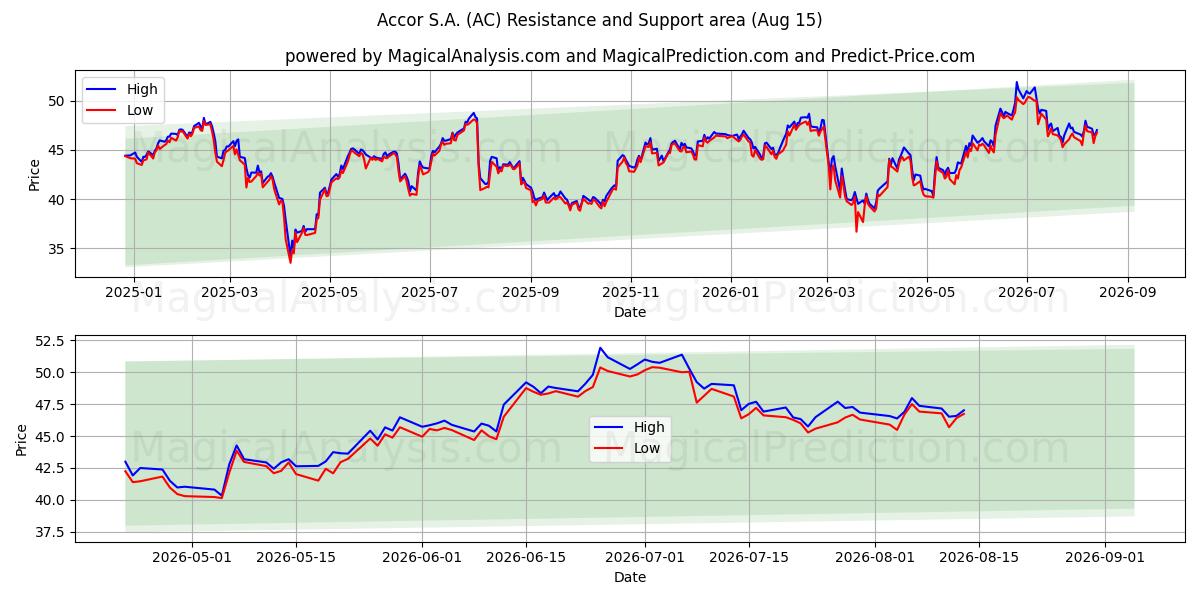  Accor S.A. (AC) Support and Resistance area (14 Aug) 