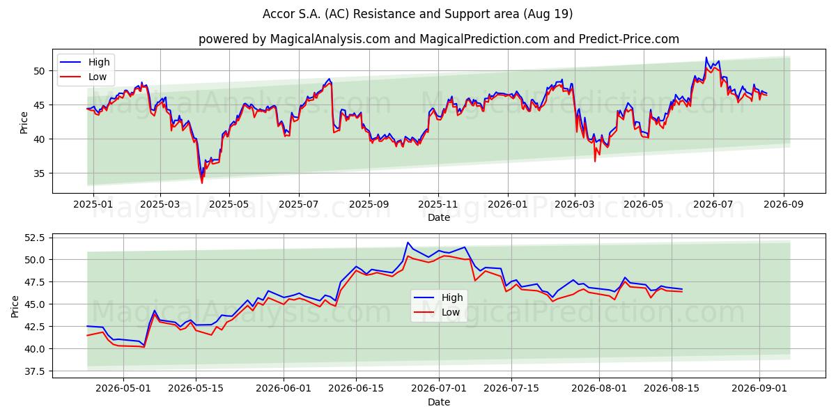  Accor S.A. (AC) Support and Resistance area (17 Aug) 