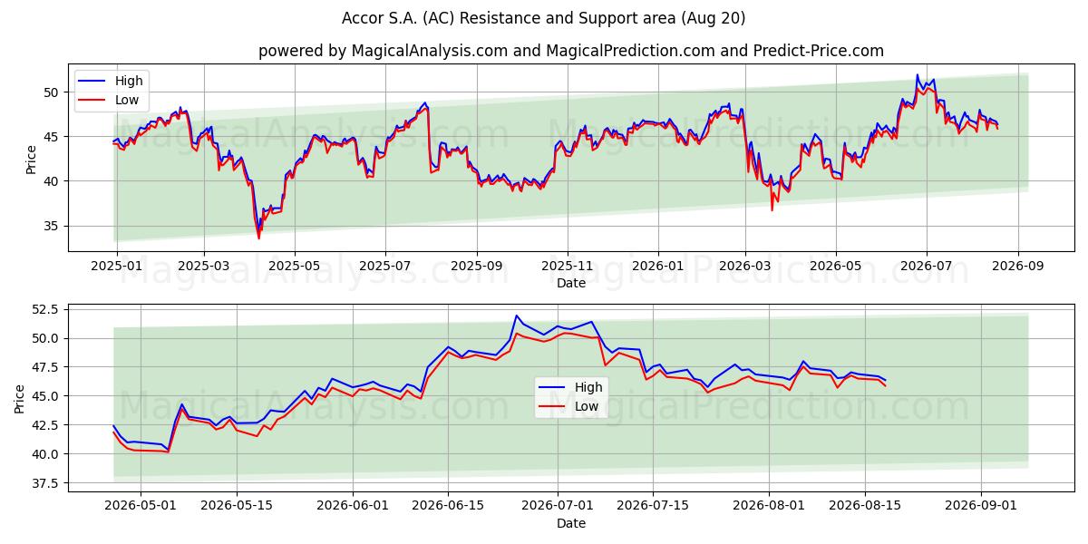  Accor S.A. (AC) Support and Resistance area (19 Aug) 