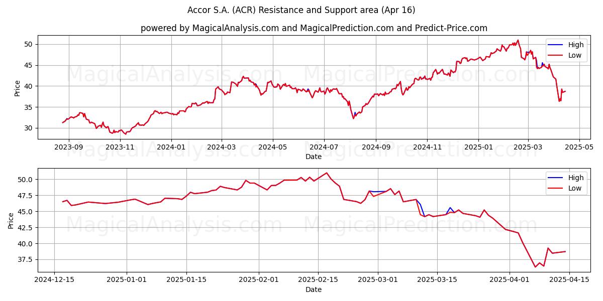  Accor S.A. (ACR) Support and Resistance area (16 Apr) 