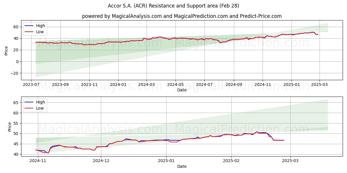  Accor S.A. (ACR) Support and Resistance area (14 Mar) 
