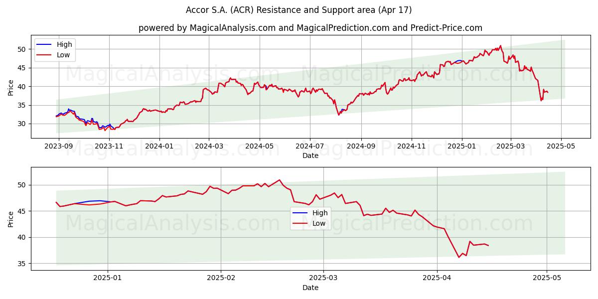  Accor S.A. (ACR) Support and Resistance area (17 Apr) 