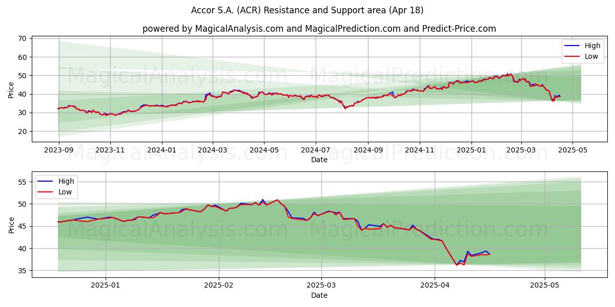  Accor S.A. (ACR) Support and Resistance area (18 Apr) 