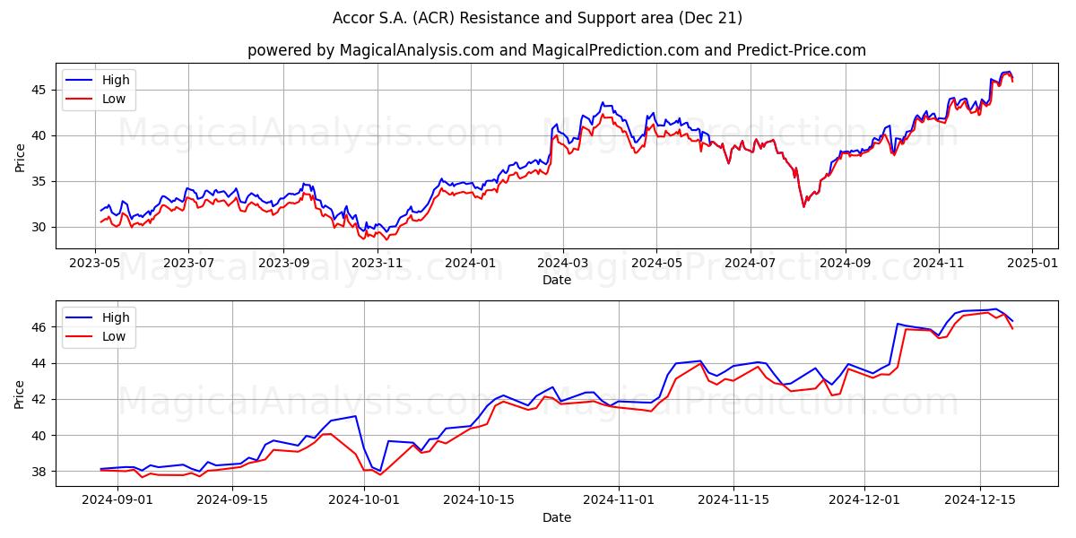  Accor S.A. (ACR) Support and Resistance area (21 Dec) 