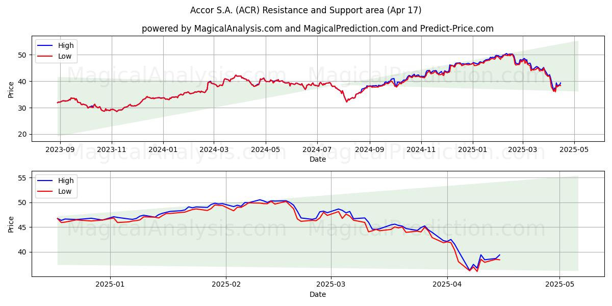  Accor S.A. (ACR) Support and Resistance area (17 Apr) 