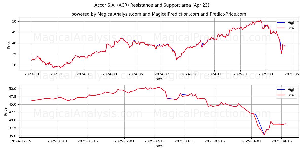  Accor S.A. (ACR) Support and Resistance area (23 Apr) 