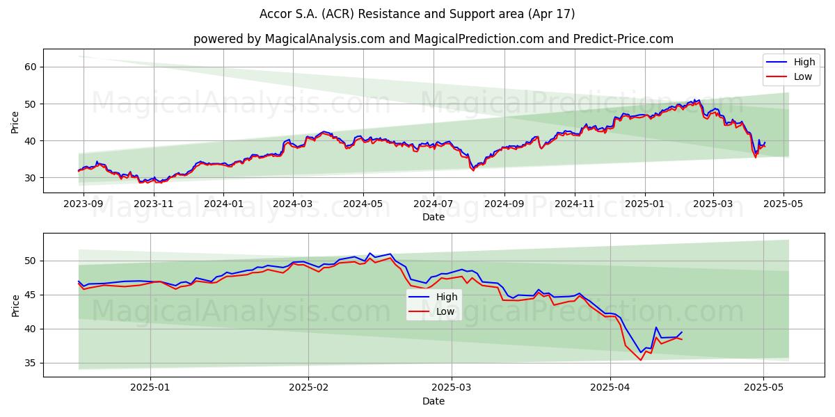  Accor S.A. (ACR) Support and Resistance area (17 Apr) 