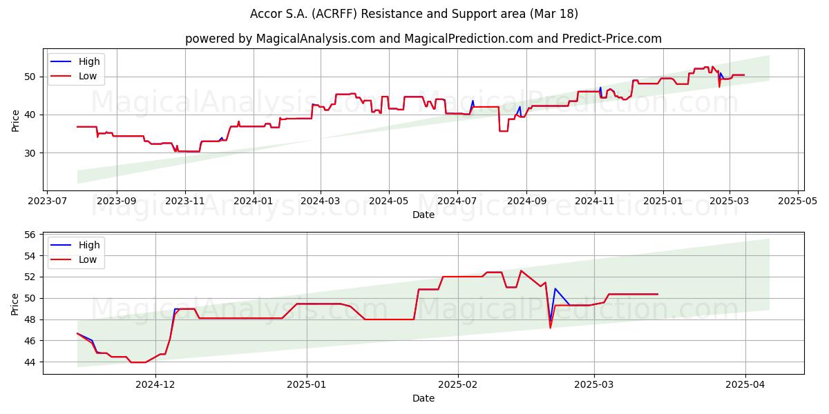  Accor S.A. (ACRFF) Support and Resistance area (18 Mar) 