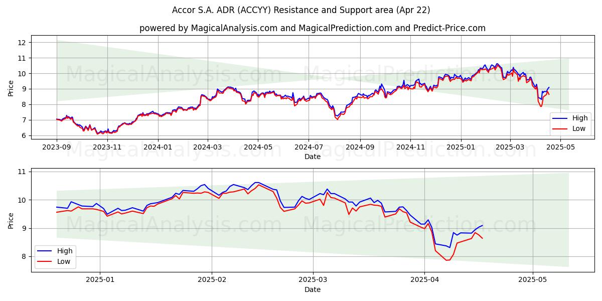  Accor S.A. ADR (ACCYY) Support and Resistance area (22 Apr) 
