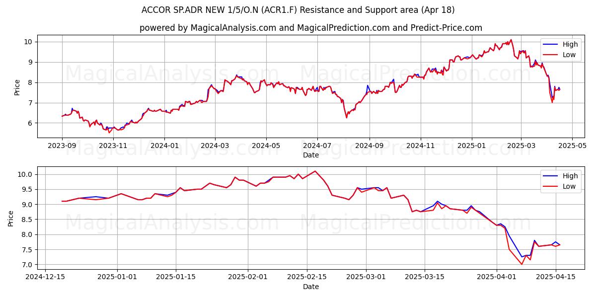  ACCOR SP.ADR NEW 1/5/O.N (ACR1.F) Support and Resistance area (18 Apr) 