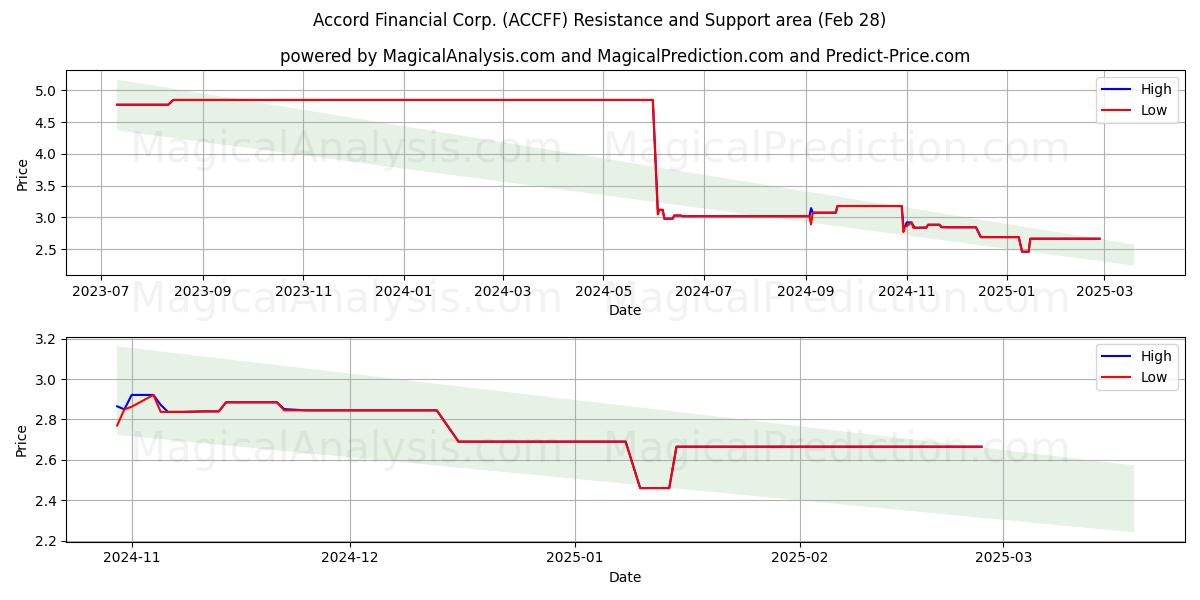  Accord Financial Corp. (ACCFF) Support and Resistance area (14 Mar) 