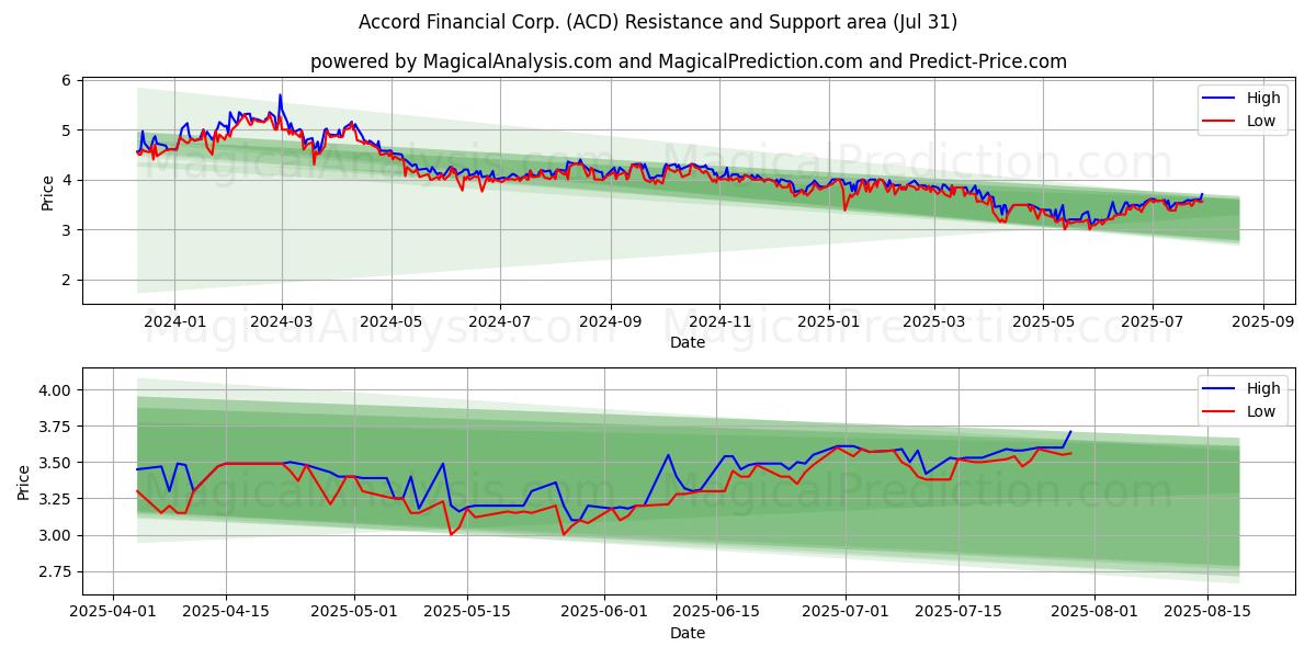  Accord Financial Corp. (ACD) Support and Resistance area (30 Jul) 