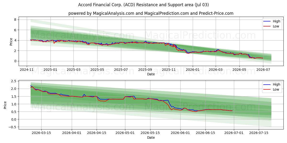  Accord Financial Corp. (ACD) Support and Resistance area (02 Jul) 