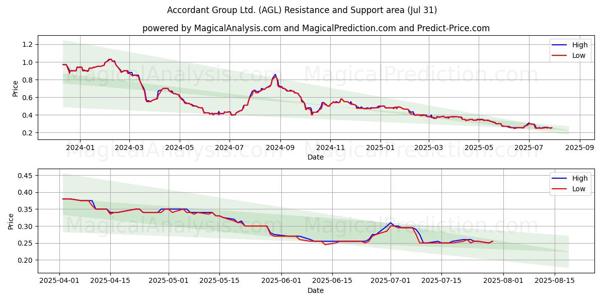 Accordant Group Ltd. (AGL) Support and Resistance area (29 Jul) Accordant Group Ltd. (AGL) Support and Resistance area (29 Jul)