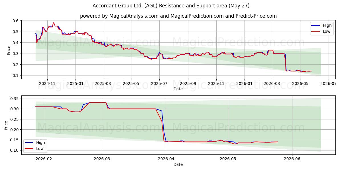  Accordant Group Ltd. (AGL) Support and Resistance area (26 May) 