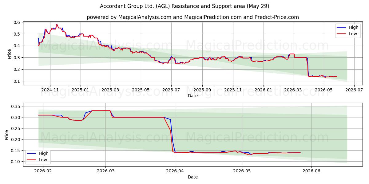 Accordant Group Ltd. (AGL) Support and Resistance area (28 May) 