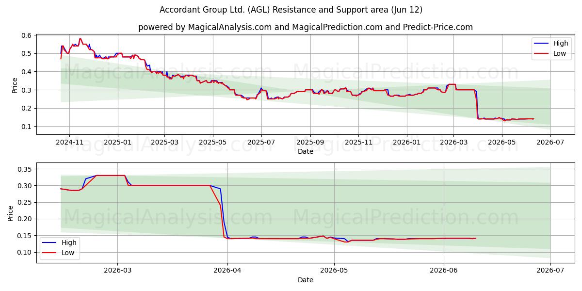  Accordant Group Ltd. (AGL) Support and Resistance area (09 Jun) 