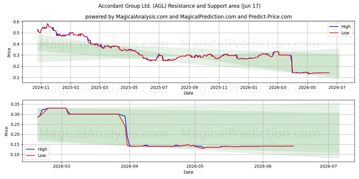  Accordant Group Ltd. (AGL) Support and Resistance area (10 Jun) 