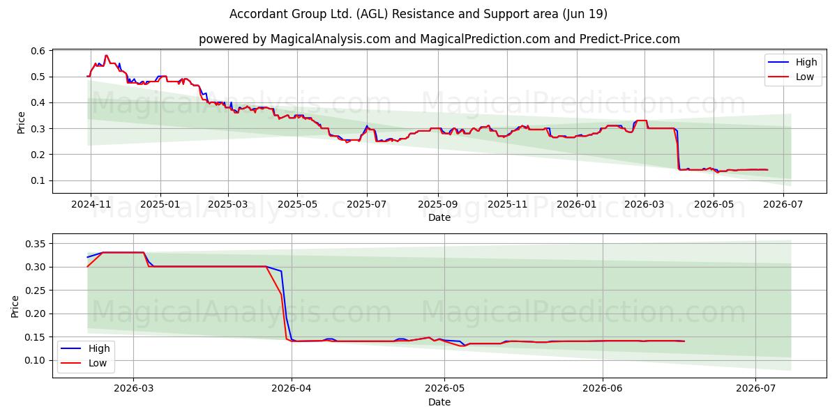  Accordant Group Ltd. (AGL) Support and Resistance area (18 Jun) 