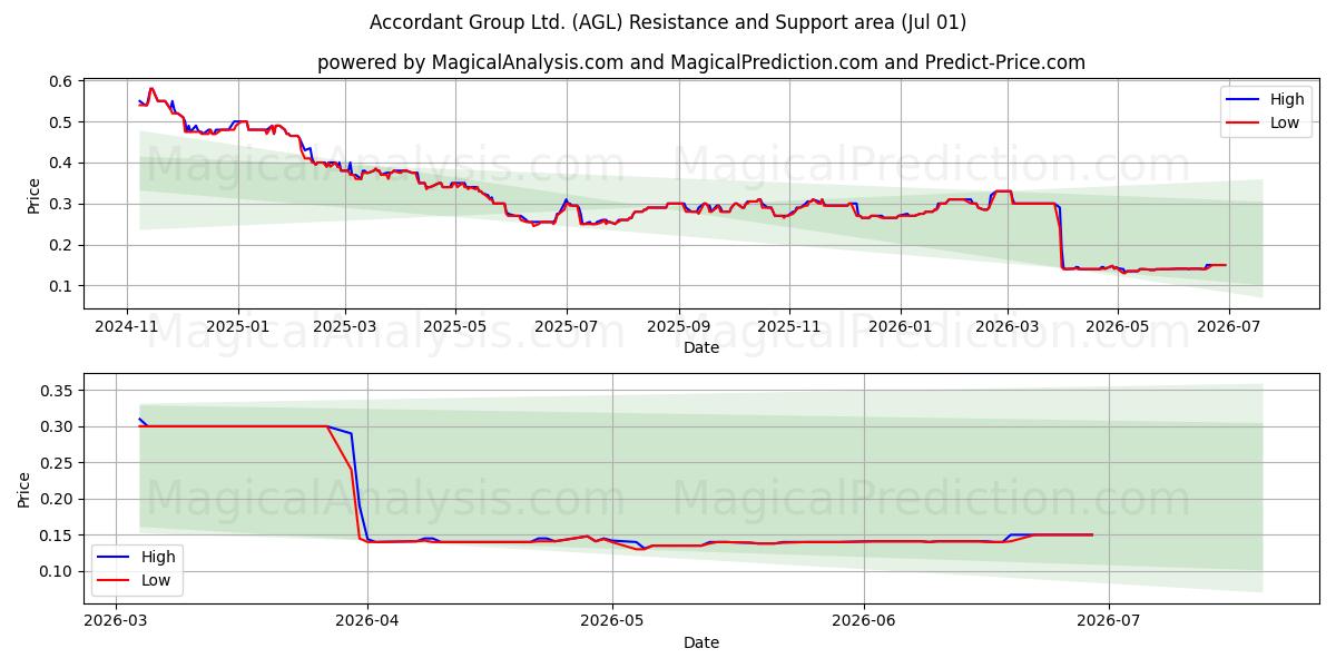  Accordant Group Ltd. (AGL) Support and Resistance area (30 Jun) 