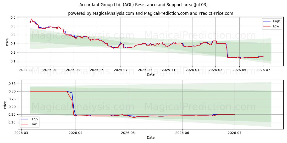  Accordant Group Ltd. (AGL) Support and Resistance area (02 Jul) 