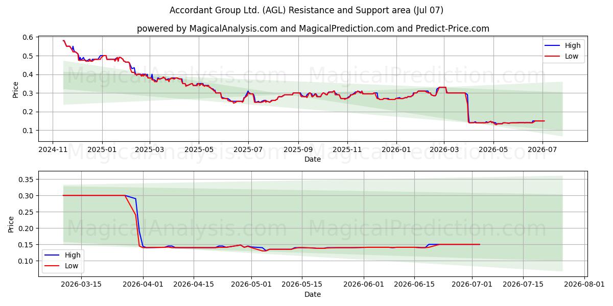  Accordant Group Ltd. (AGL) Support and Resistance area (06 Jul) 