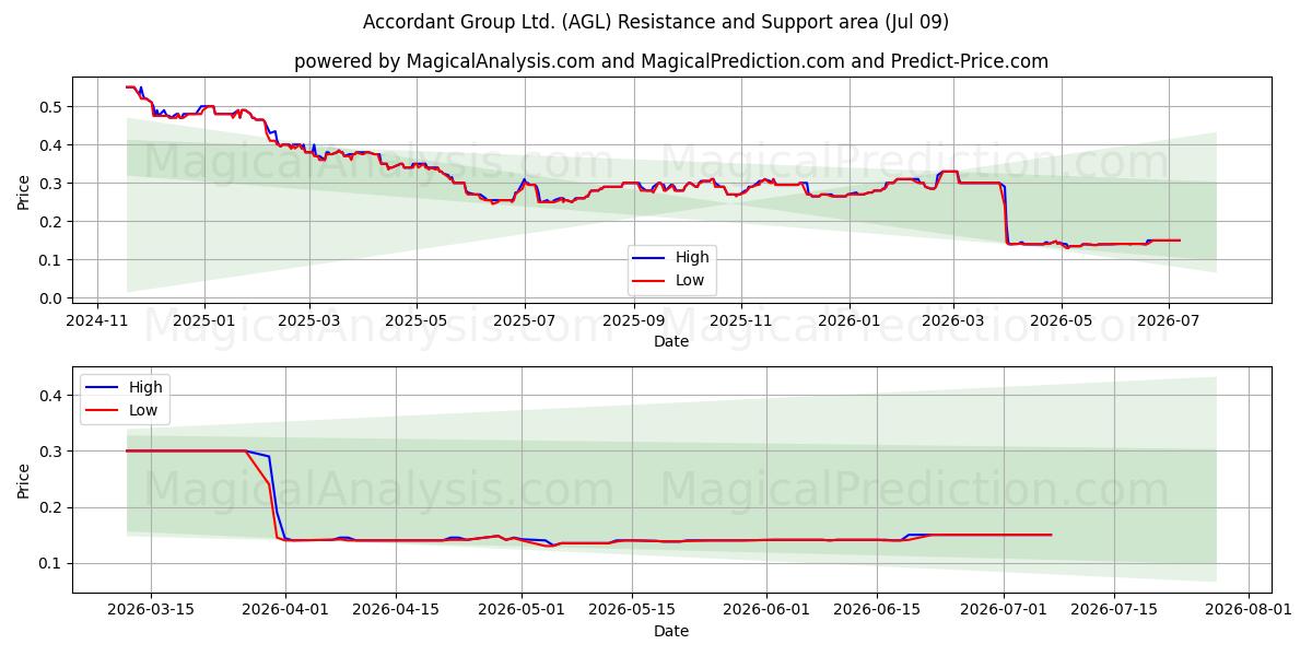  Accordant Group Ltd. (AGL) Support and Resistance area (08 Jul) 