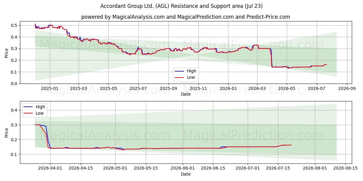  Accordant Group Ltd. (AGL) Support and Resistance area (22 Jul) 