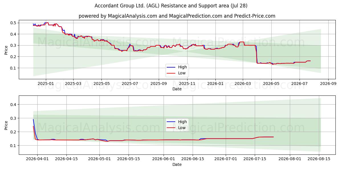  Accordant Group Ltd. (AGL) Support and Resistance area (27 Jul) 
