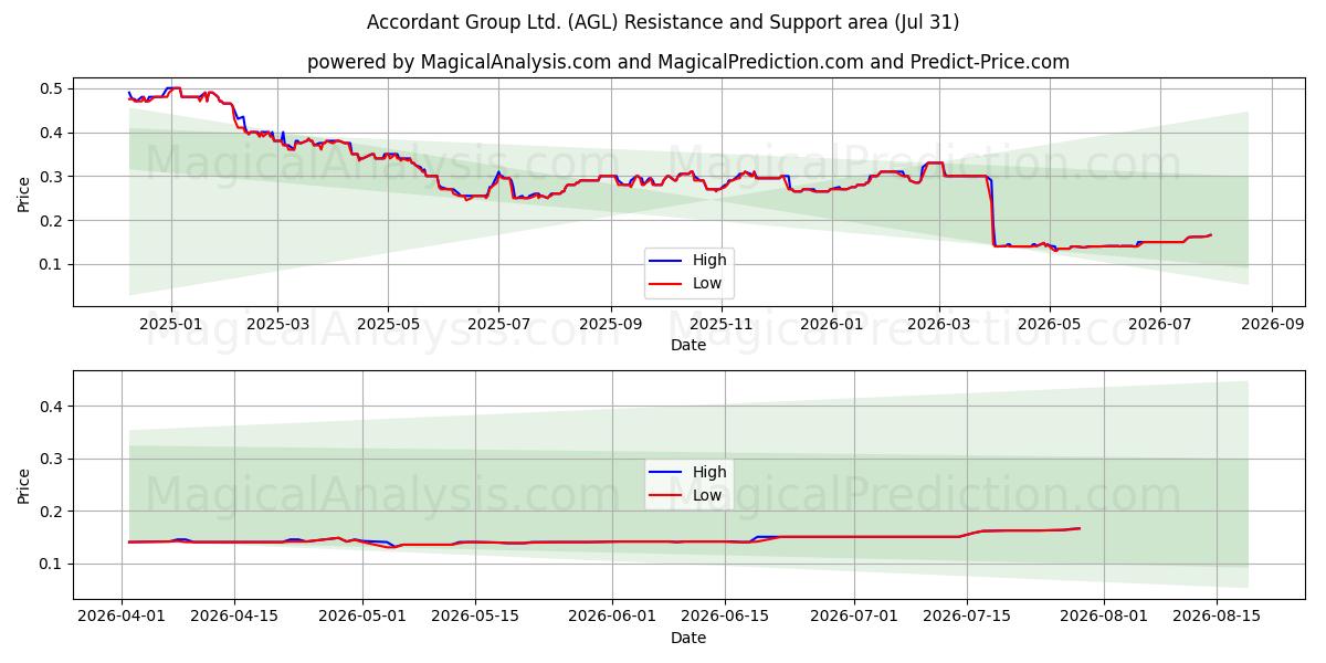  Accordant Group Ltd. (AGL) Support and Resistance area (30 Jul) 