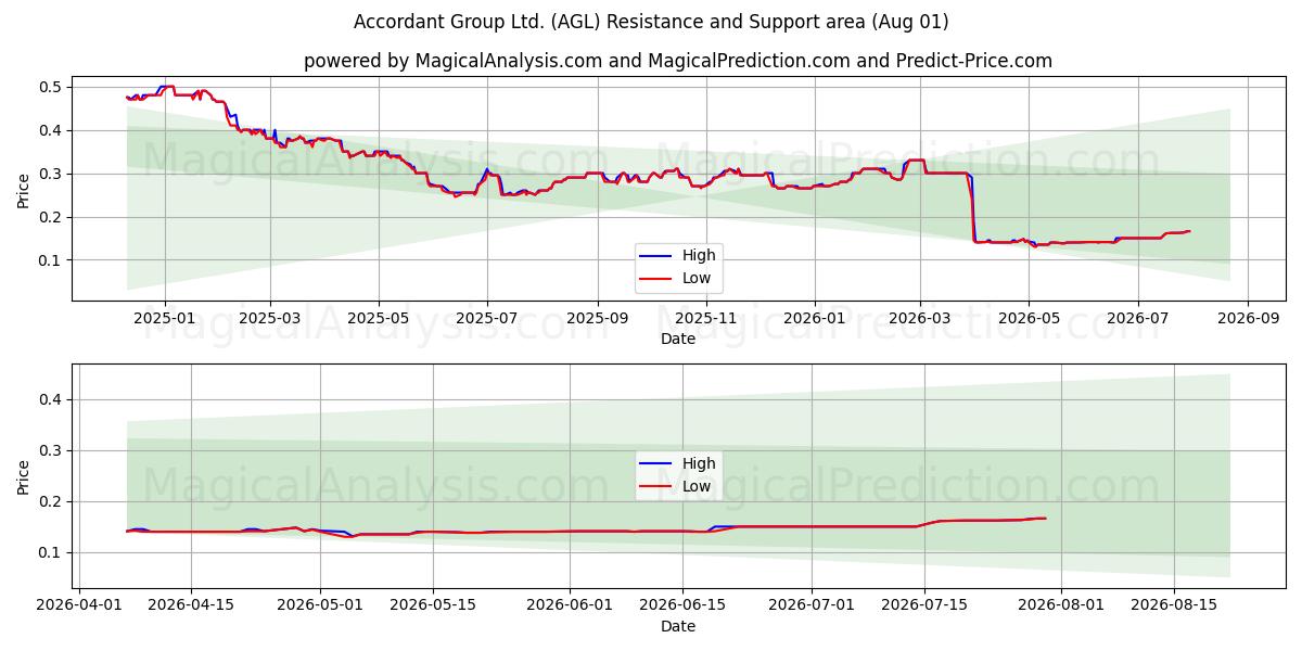  Accordant Group Ltd. (AGL) Support and Resistance area (31 Jul) 