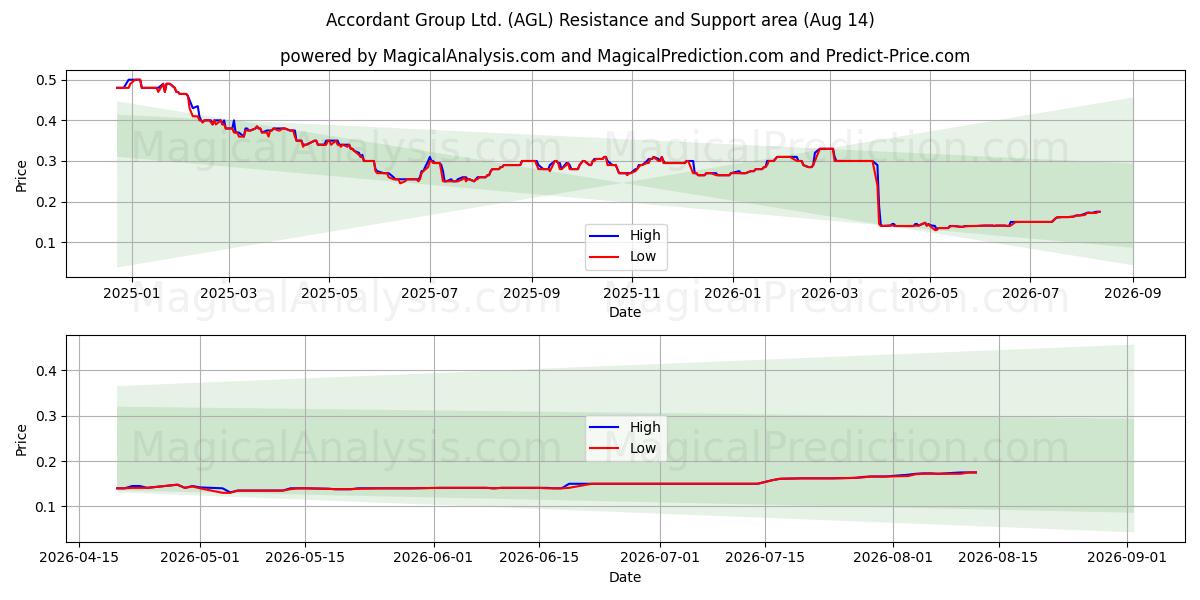  Accordant Group Ltd. (AGL) Support and Resistance area (13 Aug) 