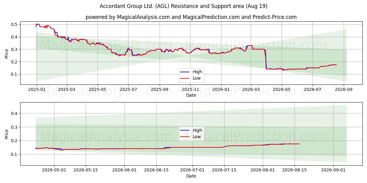  Accordant Group Ltd. (AGL) Support and Resistance area (18 Aug) 