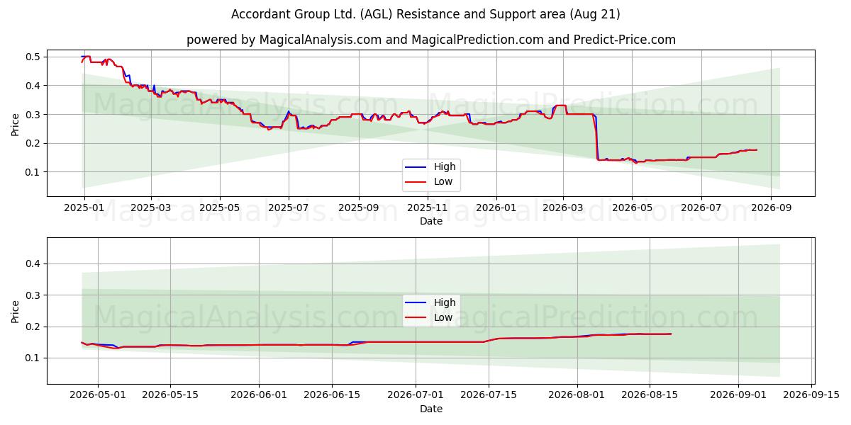  Accordant Group Ltd. (AGL) Support and Resistance area (19 Aug) 