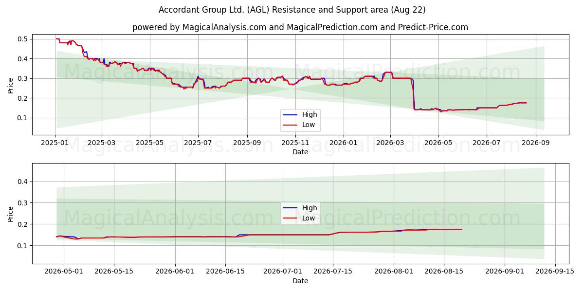 Accordant Group Ltd. (AGL) Support and Resistance area (21 Aug) 