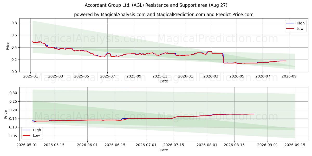  Accordant Group Ltd. (AGL) Support and Resistance area (26 Aug) 