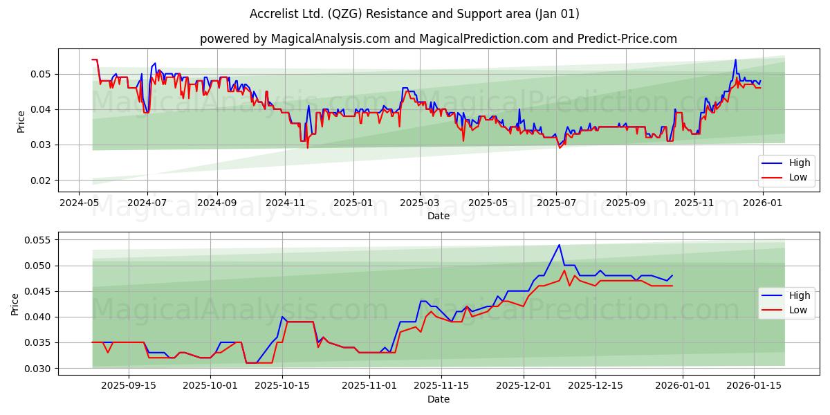  Accrelist Ltd. (QZG) Support and Resistance area (31 Dec) 