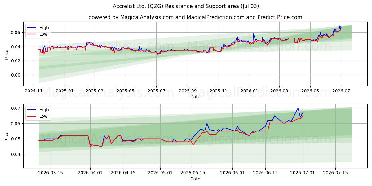  Accrelist Ltd. (QZG) Support and Resistance area (02 Jul) 