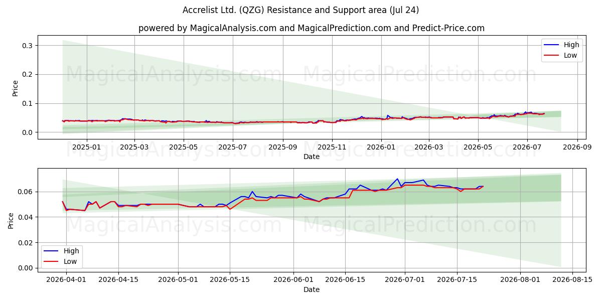  Accrelist Ltd. (QZG) Support and Resistance area (23 Jul) 