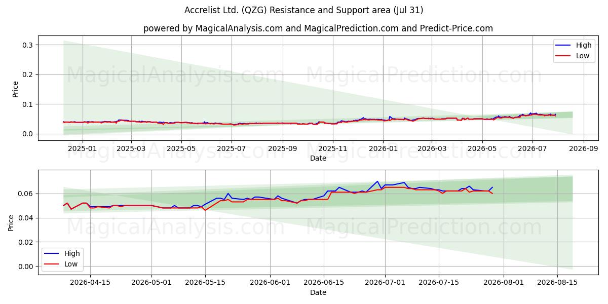  Accrelist Ltd. (QZG) Support and Resistance area (30 Jul) 