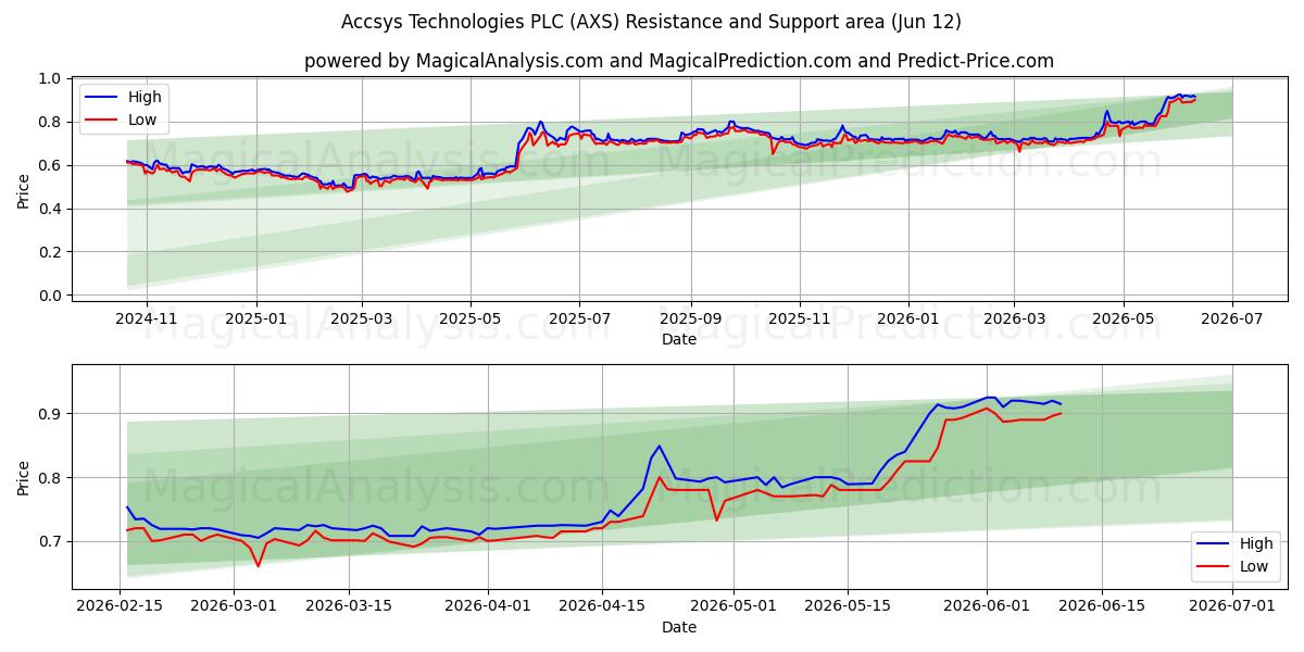  Accsys Technologies PLC (AXS) Support and Resistance area (09 Jun) 