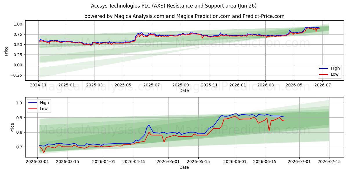  Accsys Technologies PLC (AXS) Support and Resistance area (25 Jun) 